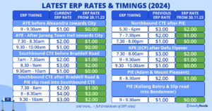 Updated ERP Rates & Timings (2024): Electronic Road Pricing Operating ...