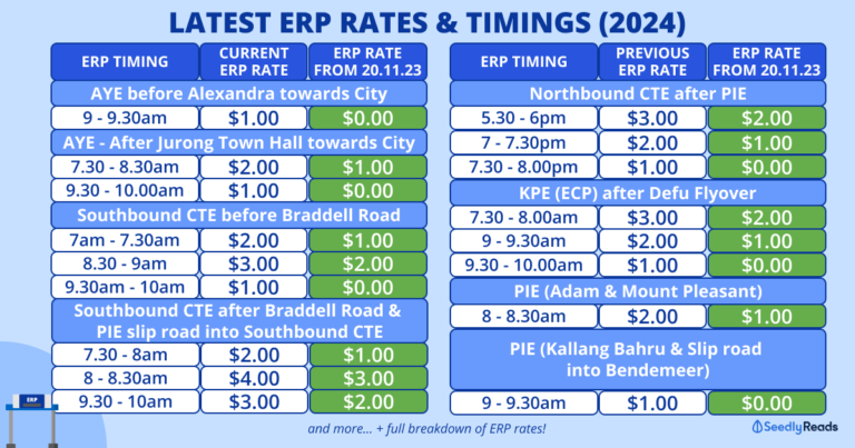 Updated ERP Rates & Timings (2024): Electronic Road Pricing Operating ...