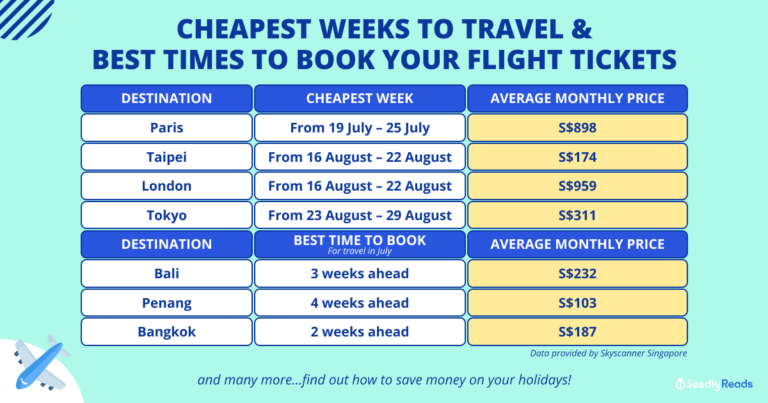 Cheapest Weeks to Travel and Best Times to Book Your Flight Tickets for